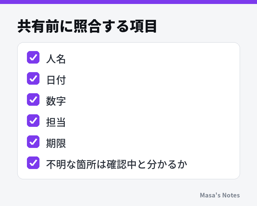 共有前に照合する項目（人名、日付、数字、担当、期限、不明な箇所は確認中と分かるか）