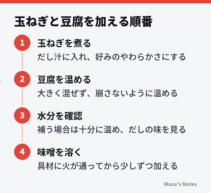 玉ねぎと豆腐を加える順番（1. 玉ねぎを煮る、2. 豆腐を温める、3. 水分を確認、4. 味噌を溶く）