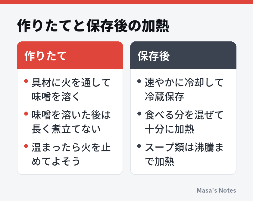 作りたてと保存後の加熱（作りたてと保存後の比較）