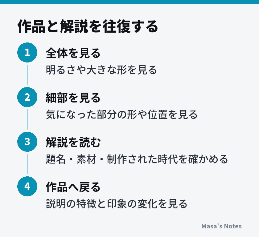 作品と解説を往復する（1. 全体を見る、2. 細部を見る、3. 解説を読む、4. 作品へ戻る）
