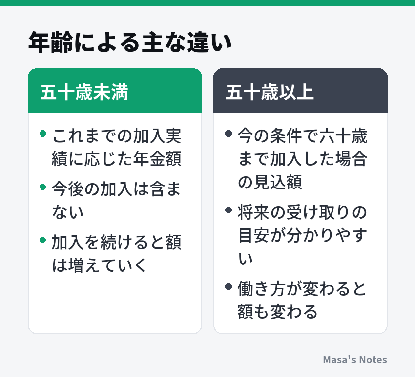 年齢による主な違い（五十歳未満と五十歳以上の比較）