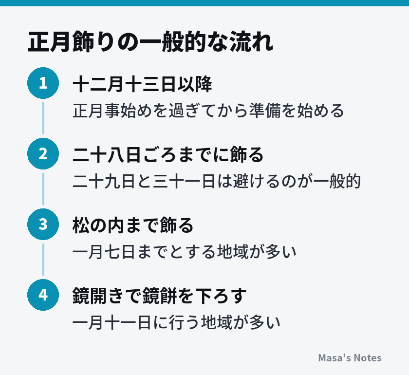 正月飾りの一般的な流れ(1. 十二月十三日以降、2. 二十八日ごろまでに飾る、3. 松の内まで飾る、4. 鏡開きで鏡餅を下ろす)