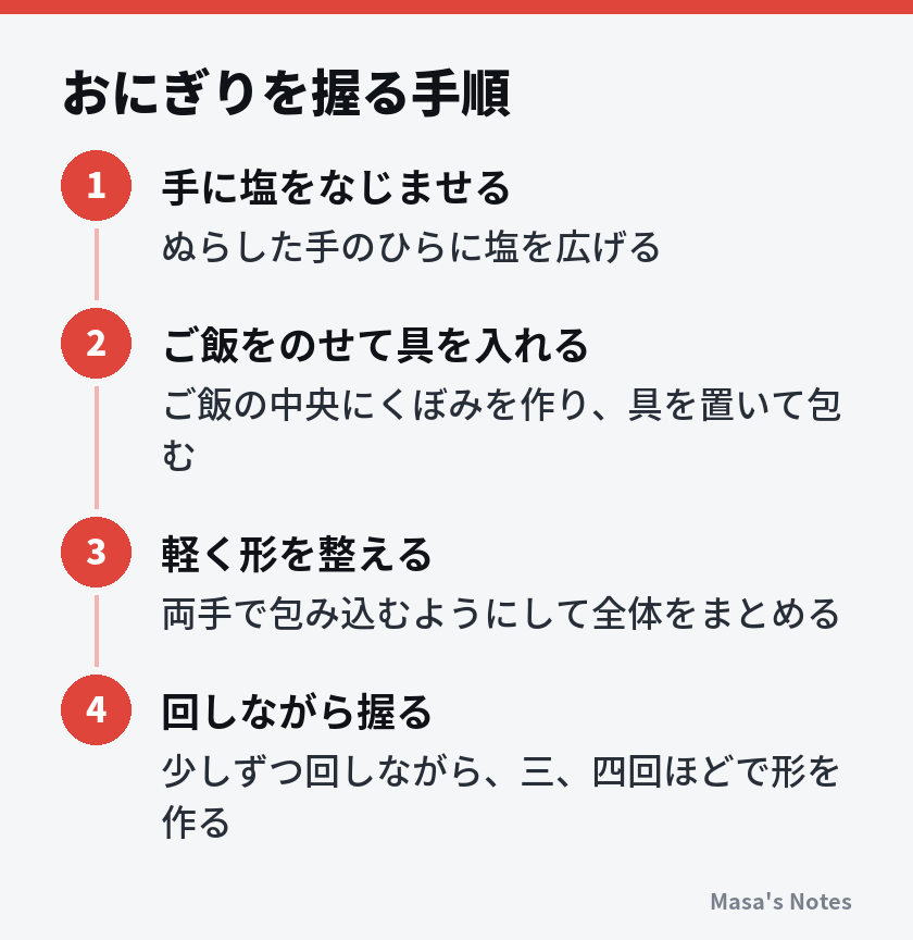 おにぎりを握る手順（1. 手に塩をなじませる、2. ご飯をのせて具を入れる、3. 軽く形を整える、4. 回しながら握る）