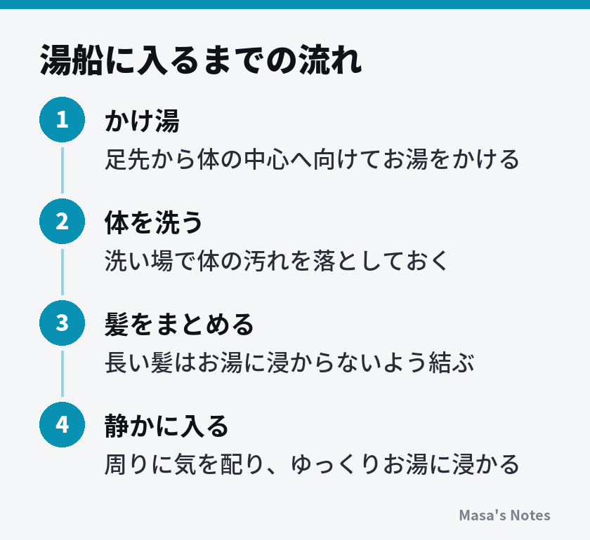 湯船に入るまでの流れ(1. かけ湯、2. 体を洗う、3. 髪をまとめる、4. 静かに入る)