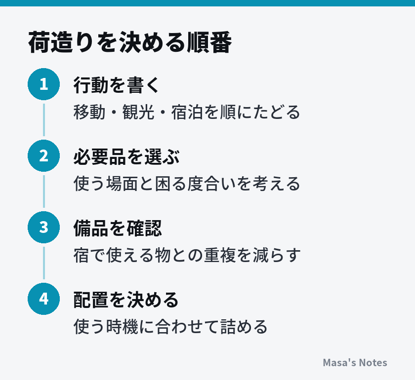 荷造りを決める順番（1. 行動を書く、2. 必要品を選ぶ、3. 備品を確認、4. 配置を決める）