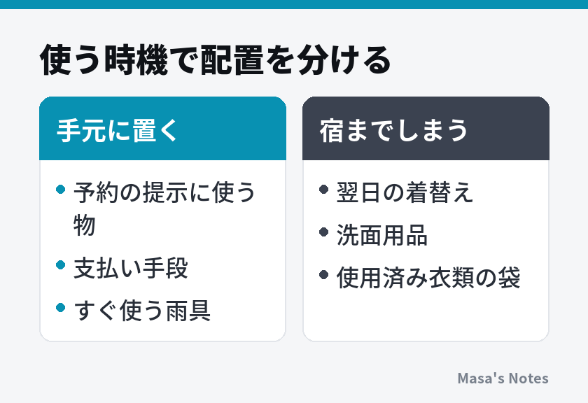 使う時機で配置を分ける（手元に置くと宿までしまうの比較）