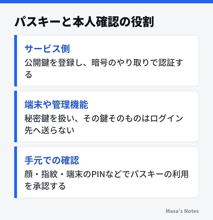 パスキーと本人確認の役割（サービス側、端末や管理機能、手元での確認）