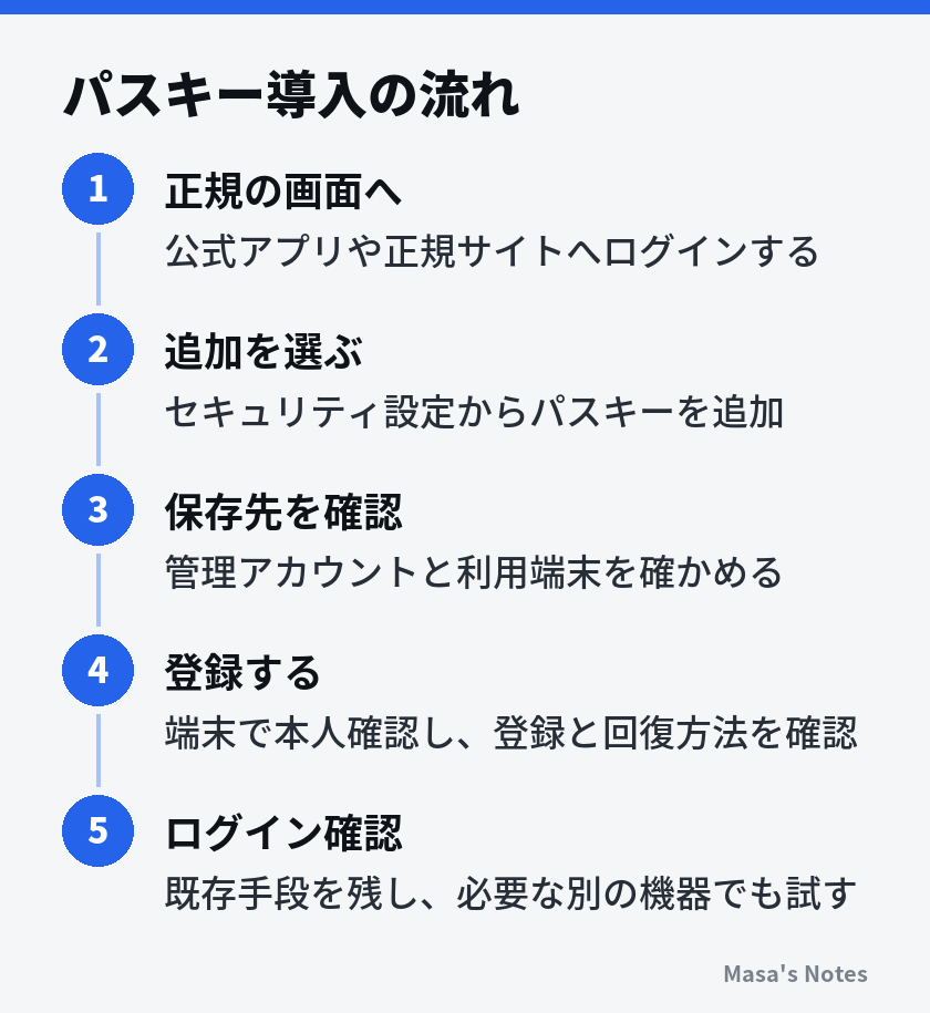 パスキー導入の流れ（1. 正規の画面へ、2. 追加を選ぶ、3. 保存先を確認、4. 登録する、5. ログイン確認）