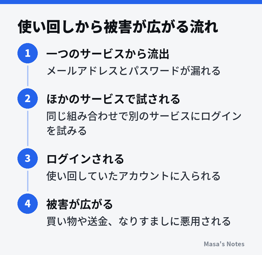 使い回しから被害が広がる流れ（1. 一つのサービスから流出、2. ほかのサービスで試される、3. ログインされる、4. 被害が広がる）