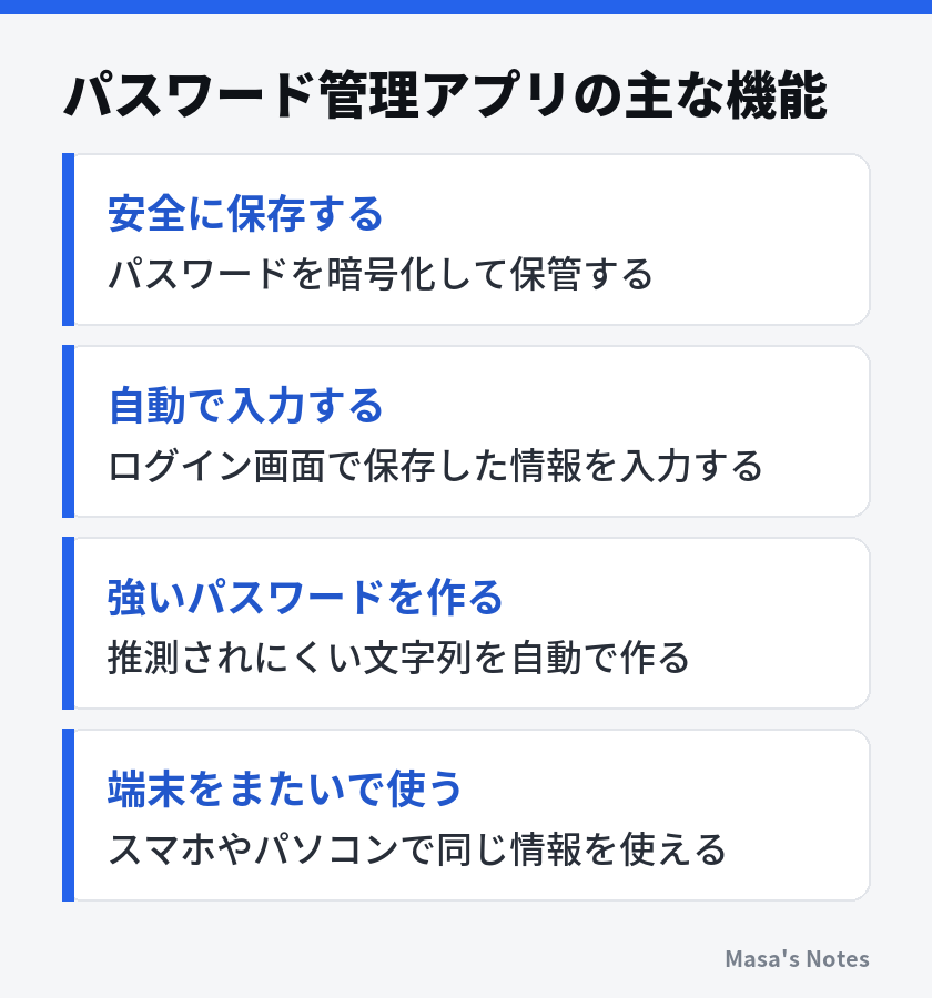 パスワード管理アプリの主な機能（安全に保存する、自動で入力する、強いパスワードを作る、端末をまたいで使う）