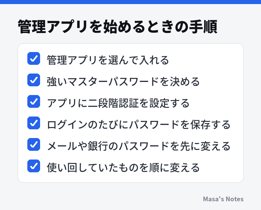 管理アプリを始めるときの手順（管理アプリを選んで入れる、強いマスターパスワードを決める、アプリに二段階認証を設定する、ログインのたびにパスワードを保存する、メールや銀行のパスワードを先に変える、使い回していたものを順に変える）