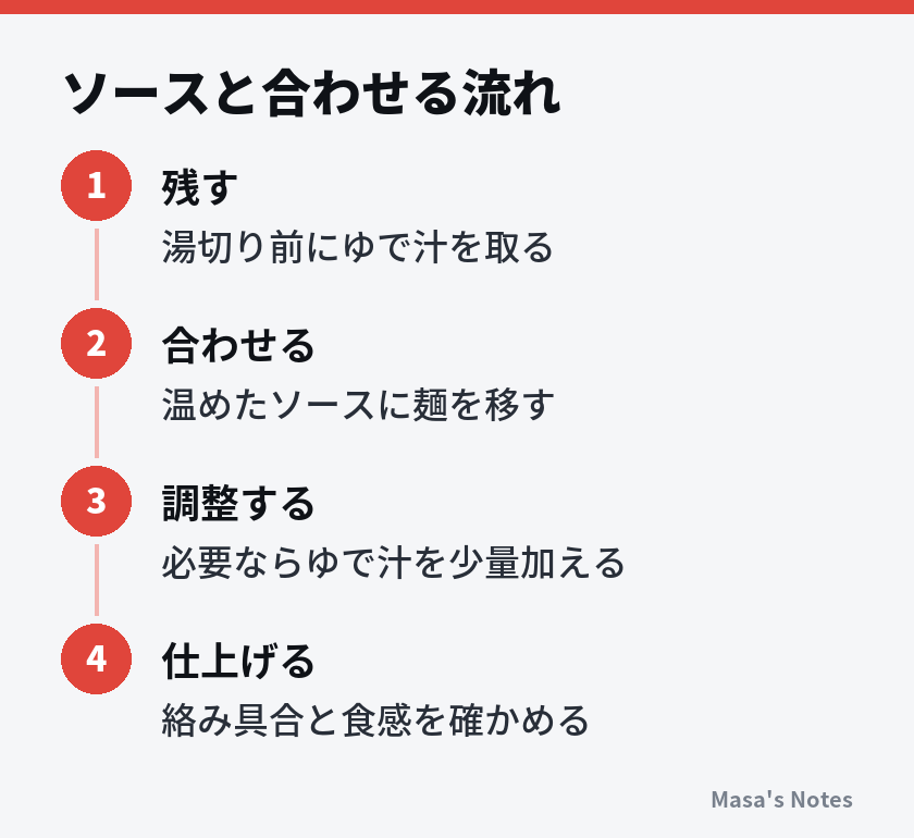 ソースと合わせる流れ（1. 残す、2. 合わせる、3. 調整する、4. 仕上げる）