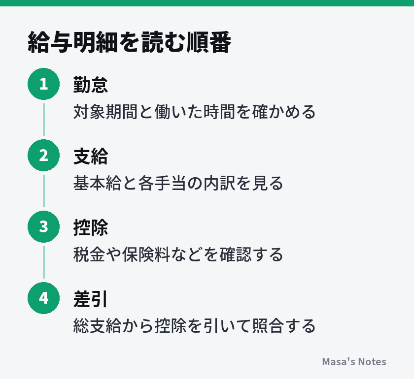 給与明細を読む順番（1. 勤怠、2. 支給、3. 控除、4. 差引）