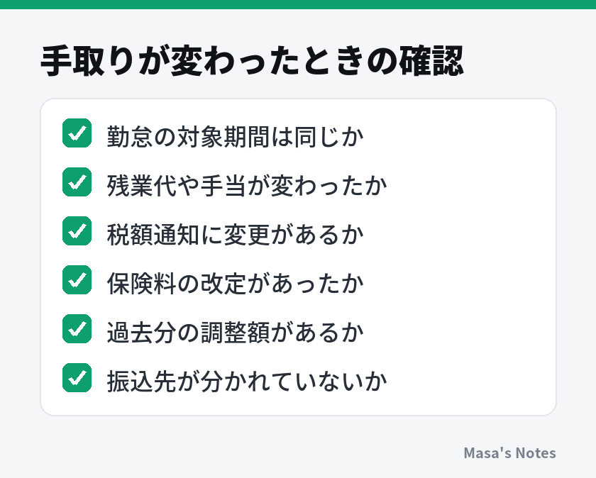 手取りが変わったときの確認（勤怠の対象期間は同じか、残業代や手当が変わったか、税額通知に変更があるか、保険料の改定があったか、過去分の調整額があるか、振込先が分かれていないか）