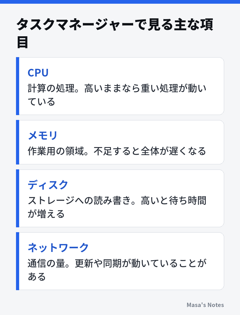 タスクマネージャーで見る主な項目（CPU、メモリ、ディスク、ネットワーク）