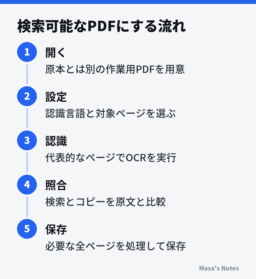 検索可能なPDFにする流れ（1. 開く、2. 設定、3. 認識、4. 照合、5. 保存）