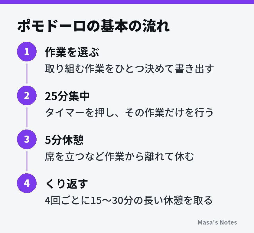 ポモドーロの基本の流れ（1. 作業を選ぶ、2. 25分集中、3. 5分休憩、4. くり返す）