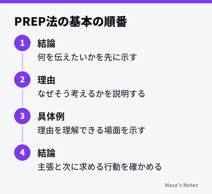 PREP法の基本の順番（1. 結論、2. 理由、3. 具体例、4. 結論）