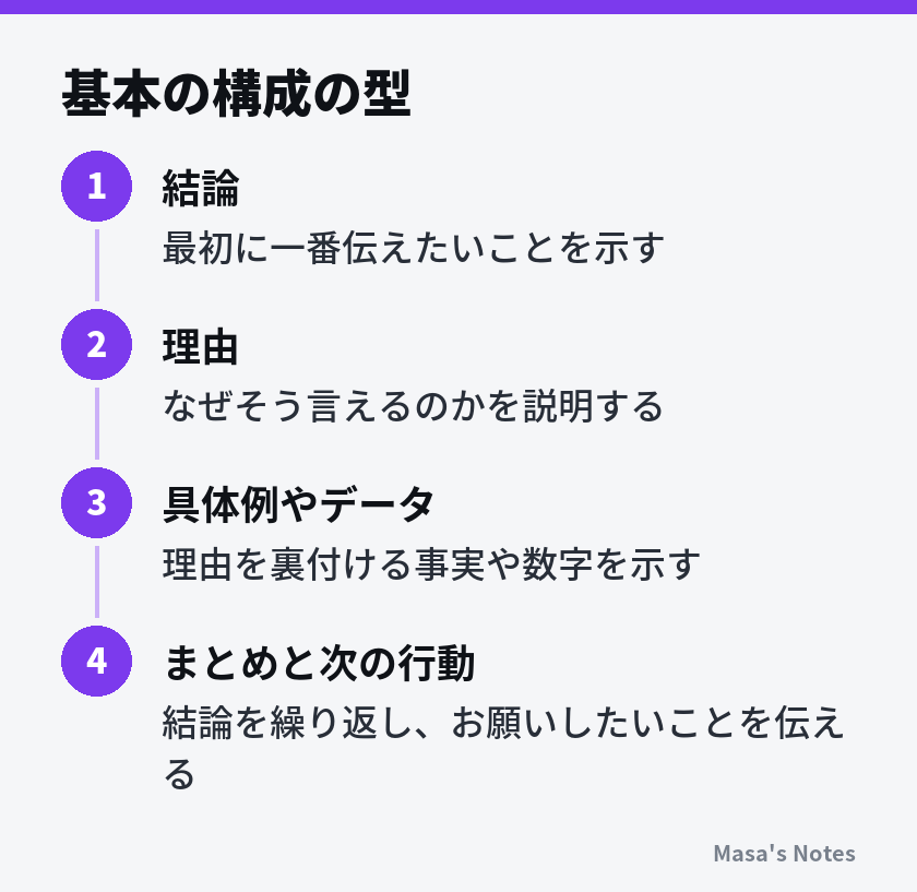 基本の構成の型（1. 結論、2. 理由、3. 具体例やデータ、4. まとめと次の行動）