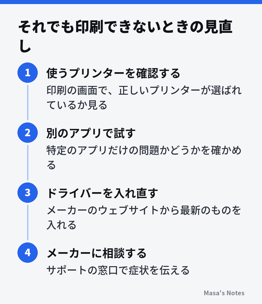 それでも印刷できないときの見直し（1. 使うプリンターを確認する、2. 別のアプリで試す、3. ドライバーを入れ直す、4. メーカーに相談する）