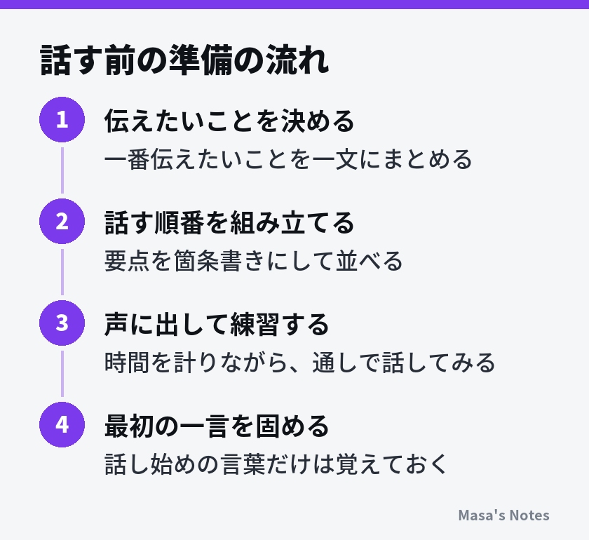 話す前の準備の流れ（1. 伝えたいことを決める、2. 話す順番を組み立てる、3. 声に出して練習する、4. 最初の一言を固める）
