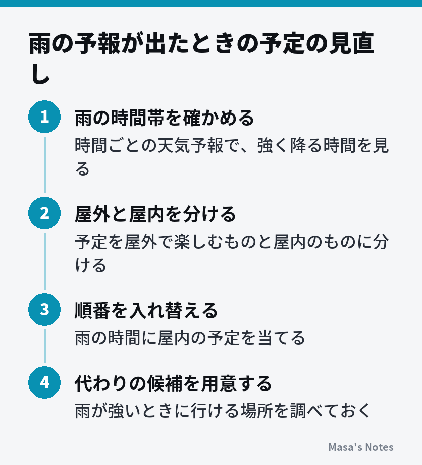 雨の予報が出たときの予定の見直し(1. 雨の時間帯を確かめる、2. 屋外と屋内を分ける、3. 順番を入れ替える、4. 代わりの候補を用意する)