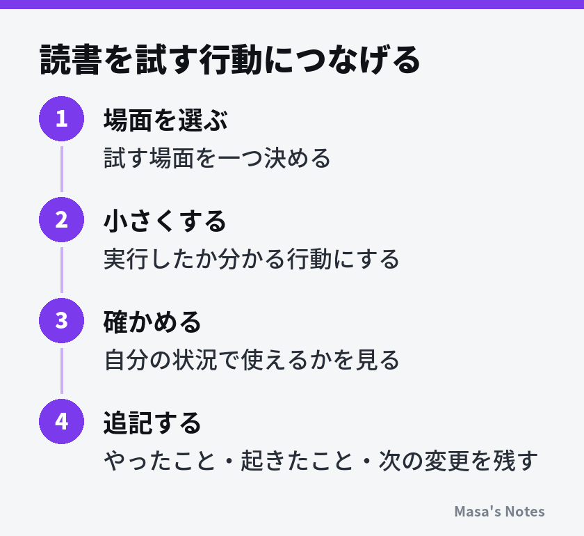 読書を試す行動につなげる（1. 場面を選ぶ、2. 小さくする、3. 確かめる、4. 追記する）