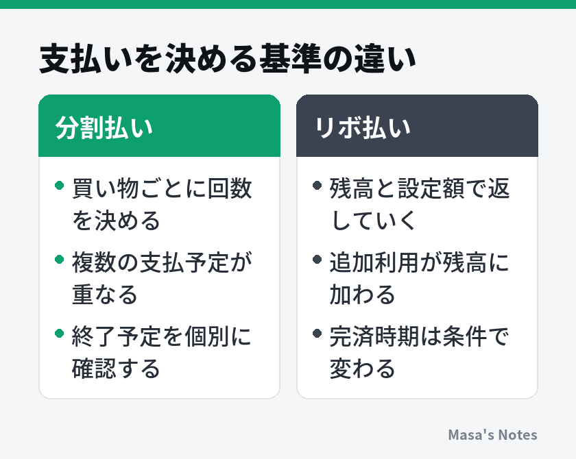 支払いを決める基準の違い(分割払いとリボ払いの比較)
