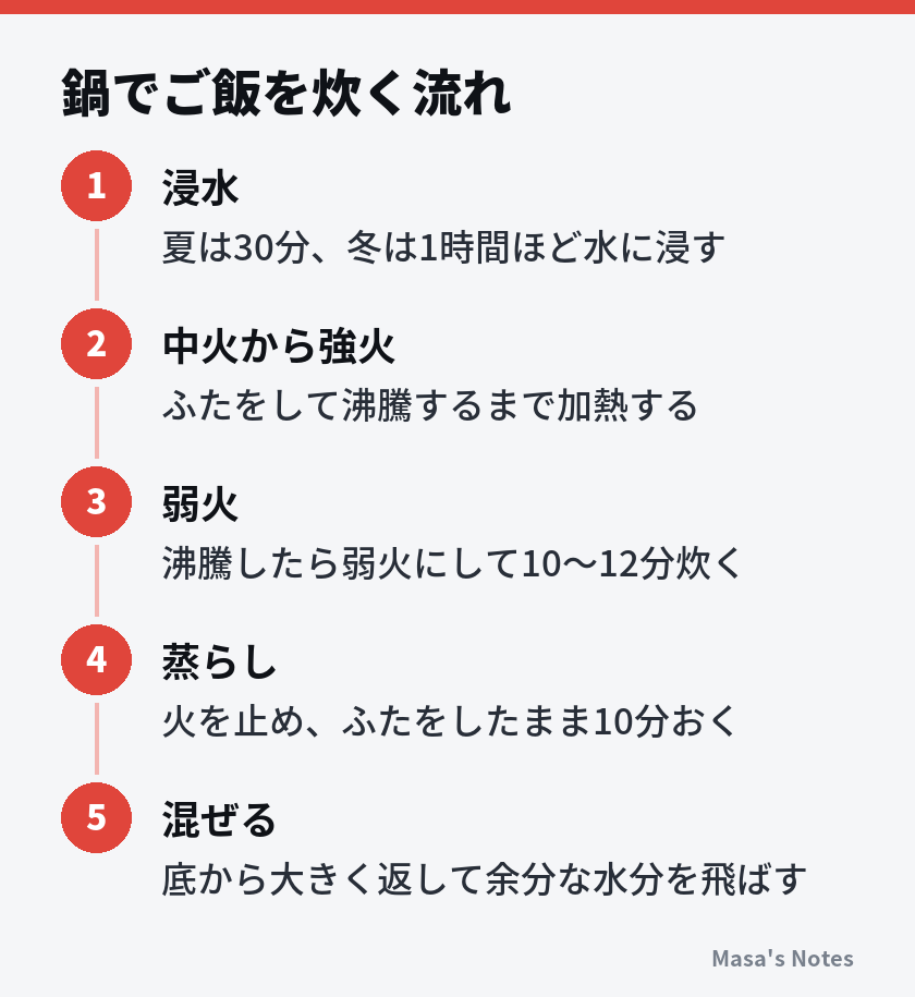 鍋でご飯を炊く流れ（1. 浸水、2. 中火から強火、3. 弱火、4. 蒸らし、5. 混ぜる）