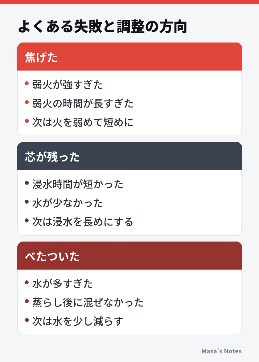 よくある失敗と調整の方向（焦げたと芯が残ったとべたついたの比較）