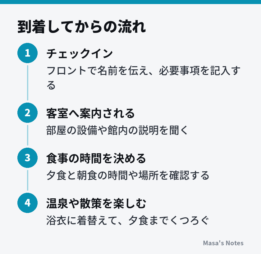 到着してからの流れ（1. チェックイン、2. 客室へ案内される、3. 食事の時間を決める、4. 温泉や散策を楽しむ）