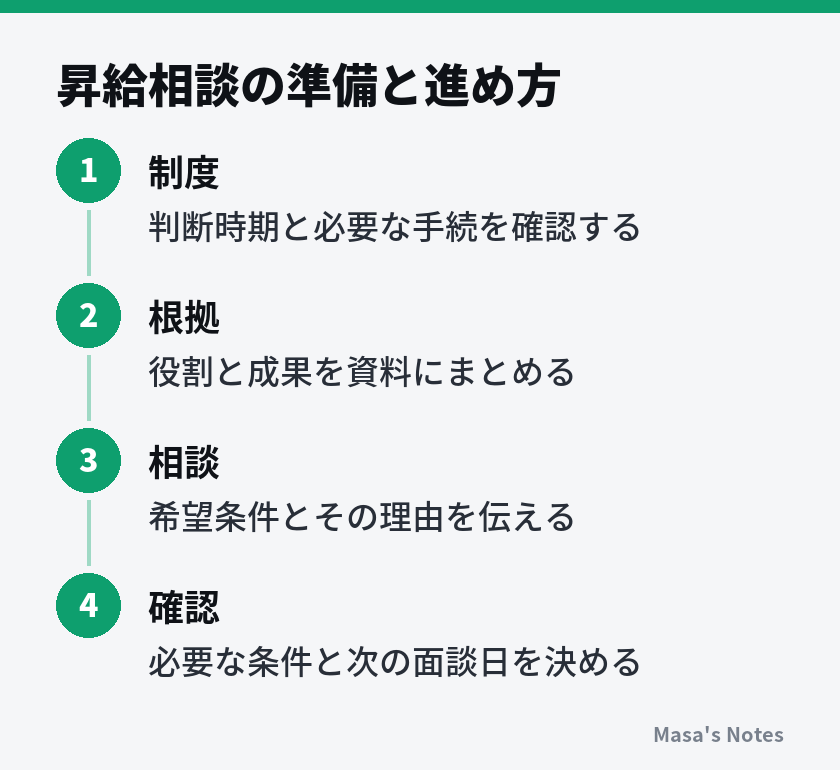 昇給相談の準備と進め方（1. 制度、2. 根拠、3. 相談、4. 確認）