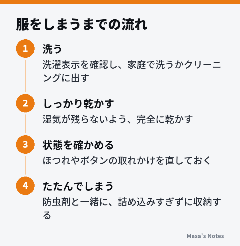 服をしまうまでの流れ（1. 洗う、2. しっかり乾かす、3. 状態を確かめる、4. たたんでしまう）