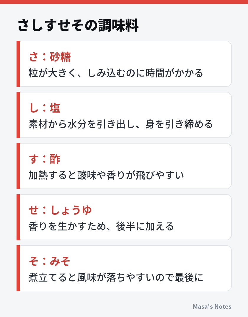 さしすせその調味料（さ：砂糖、し：塩、す：酢、せ：しょうゆ、そ：みそ）