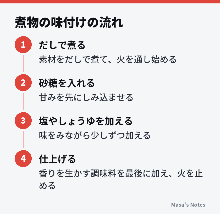 煮物の味付けの流れ（1. だしで煮る、2. 砂糖を入れる、3. 塩やしょうゆを加える、4. 仕上げる）
