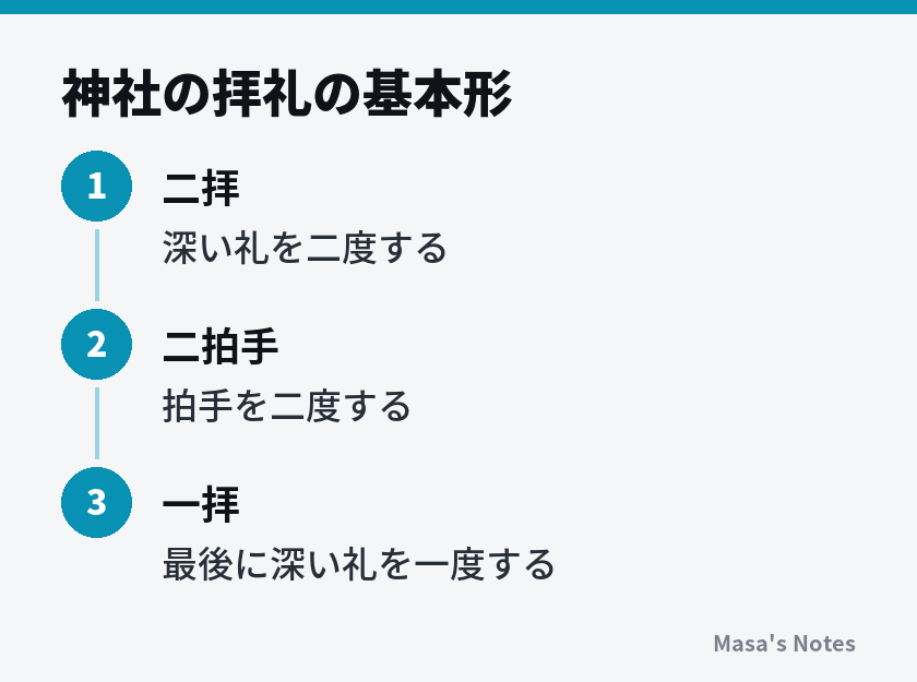 神社の拝礼の基本形(1. 二拝、2. 二拍手、3. 一拝)