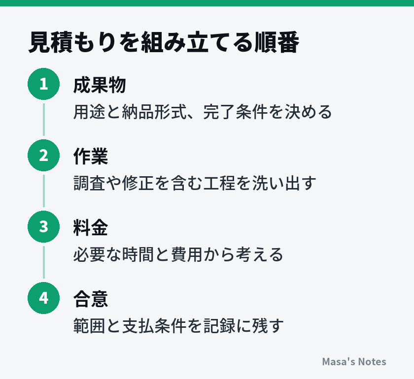 見積もりを組み立てる順番(1. 成果物、2. 作業、3. 料金、4. 合意)