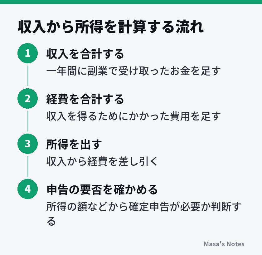 収入から所得を計算する流れ（1. 収入を合計する、2. 経費を合計する、3. 所得を出す、4. 申告の要否を確かめる）