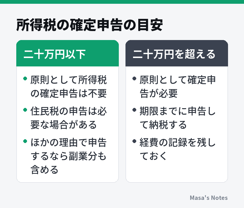 所得税の確定申告の目安（二十万円以下と二十万円を超えるの比較）