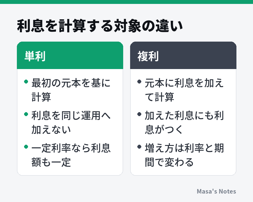 利息を計算する対象の違い（単利と複利の比較）