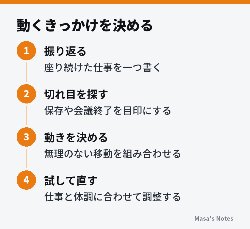 動くきっかけを決める（1. 振り返る、2. 切れ目を探す、3. 動きを決める、4. 試して直す）