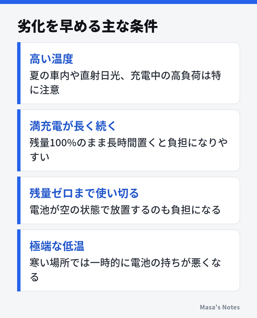 劣化を早める主な条件（高い温度、満充電が長く続く、残量ゼロまで使い切る、極端な低温）