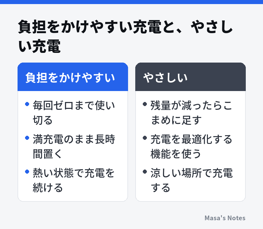 負担をかけやすい充電と、やさしい充電（負担をかけやすいとやさしいの比較）