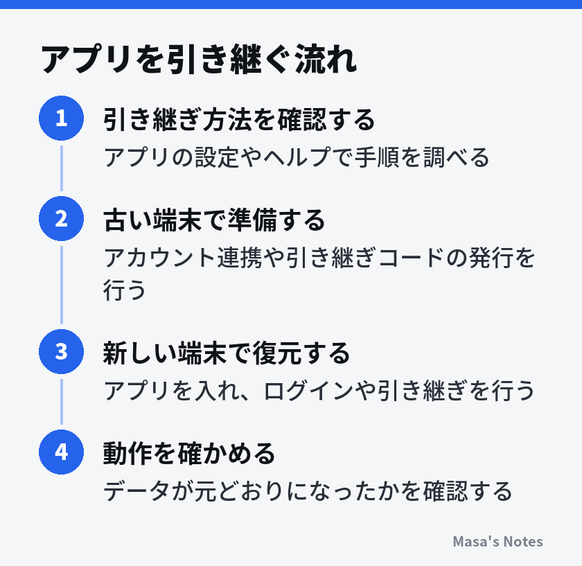 アプリを引き継ぐ流れ(1. 引き継ぎ方法を確認する、2. 古い端末で準備する、3. 新しい端末で復元する、4. 動作を確かめる)