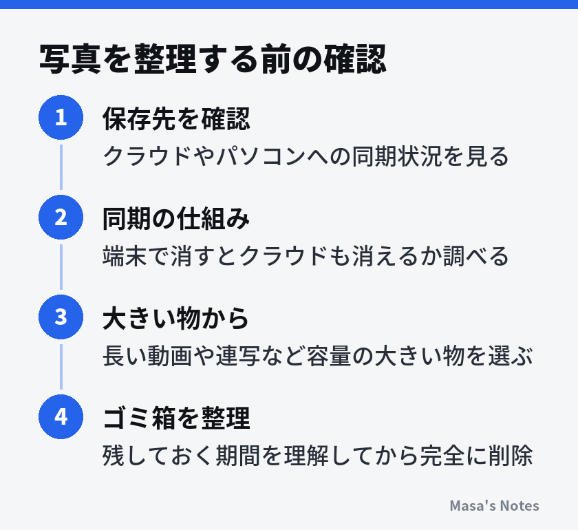 写真を整理する前の確認（1. 保存先を確認、2. 同期の仕組み、3. 大きい物から、4. ゴミ箱を整理）