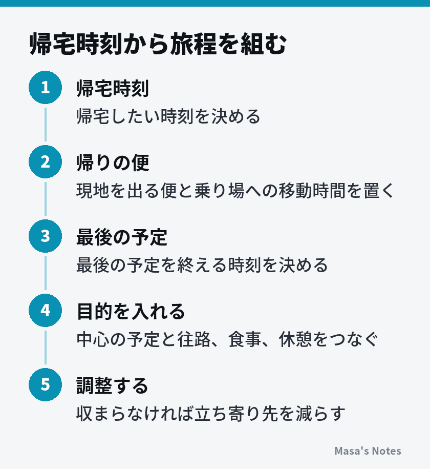 帰宅時刻から旅程を組む（1. 帰宅時刻、2. 帰りの便、3. 最後の予定、4. 目的を入れる、5. 調整する）