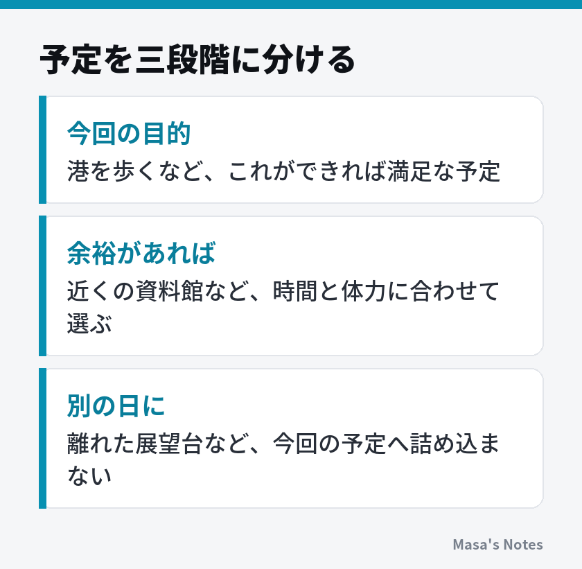 予定を三段階に分ける（今回の目的、余裕があれば、別の日に）