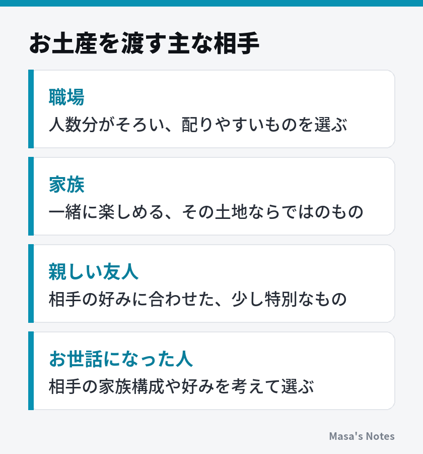 お土産を渡す主な相手（職場、家族、親しい友人、お世話になった人）