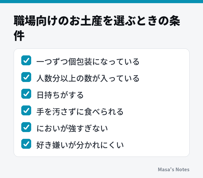 職場向けのお土産を選ぶときの条件（一つずつ個包装になっている、人数分以上の数が入っている、日持ちがする、手を汚さずに食べられる、においが強すぎない、好き嫌いが分かれにくい）