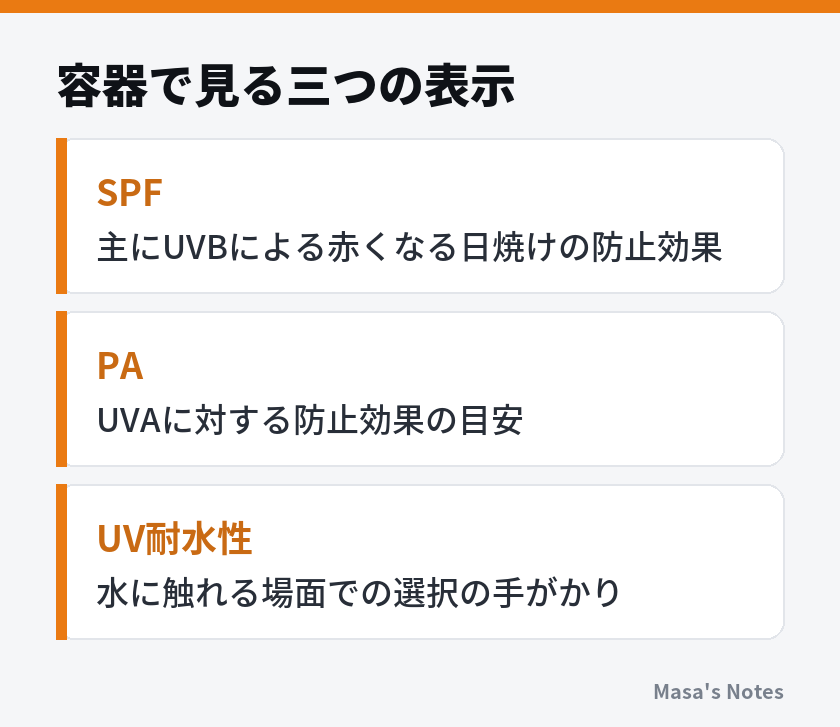 容器で見る三つの表示(SPF、PA、UV耐水性)